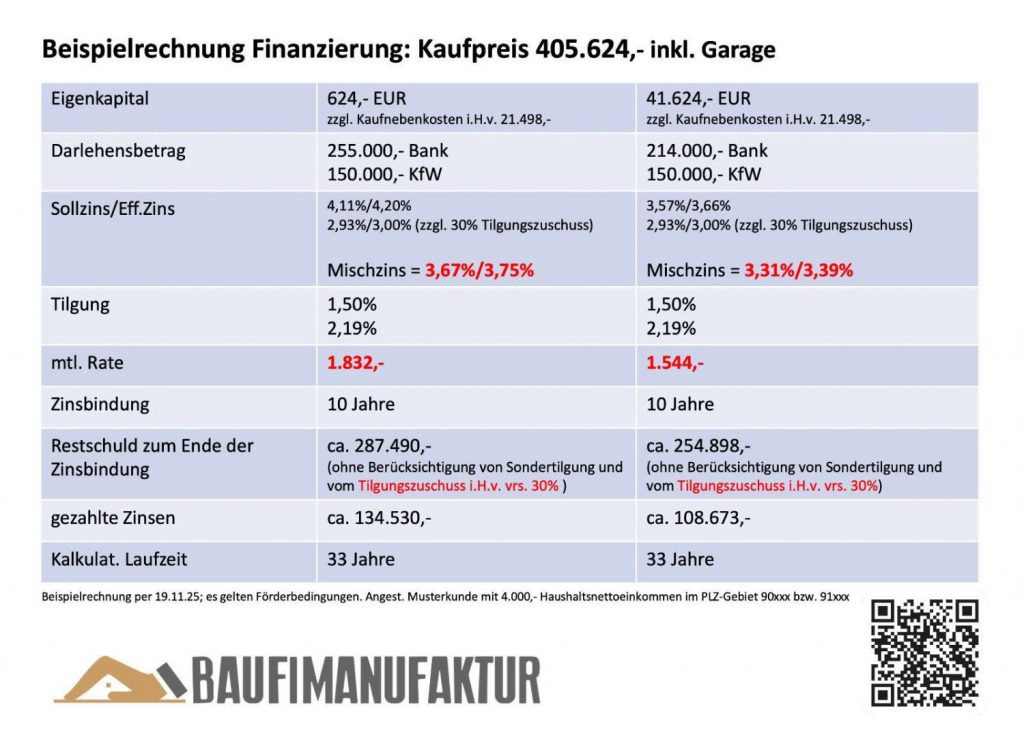 Finanzierungsbeispiel Whg 4